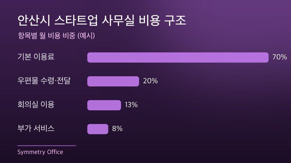 안산시 스타트업 사무실 비용 구조
