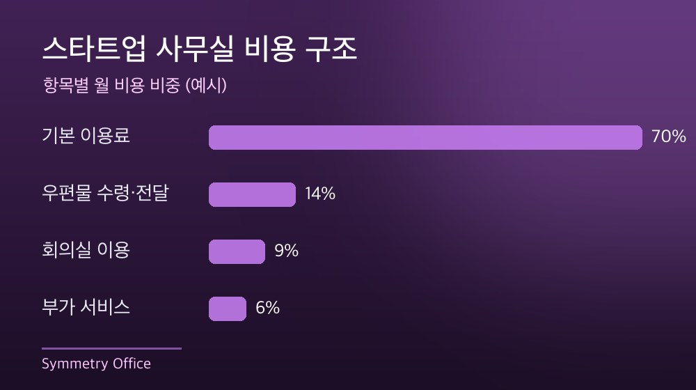 수도권 스타트업 사무실 비용 구조