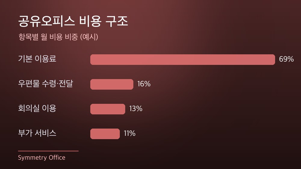 수도권 공유오피스 비용 구조