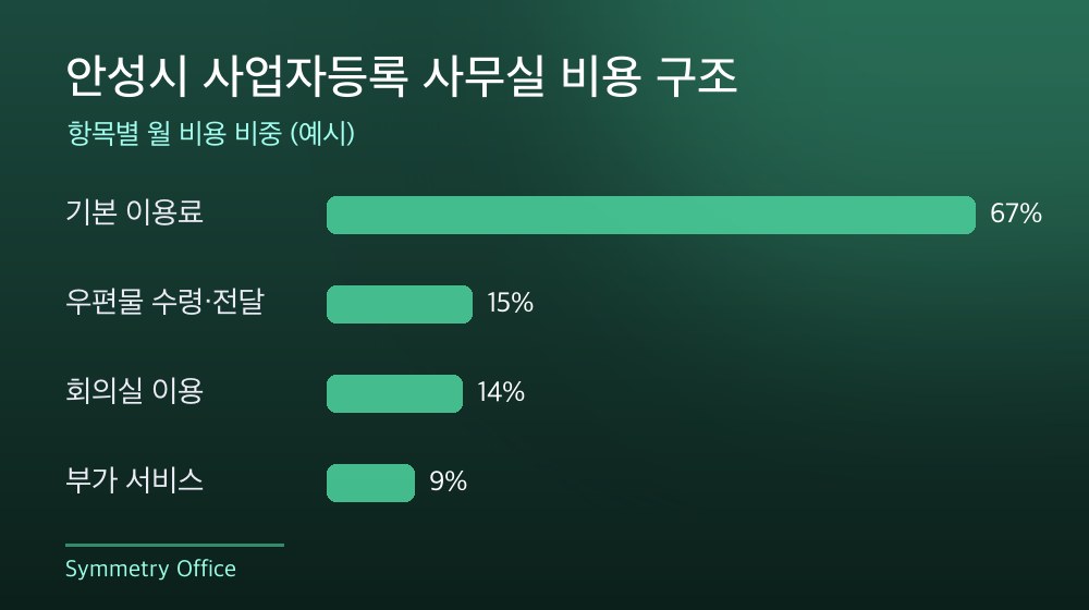 안성시 사업자등록 사무실 비용 구조