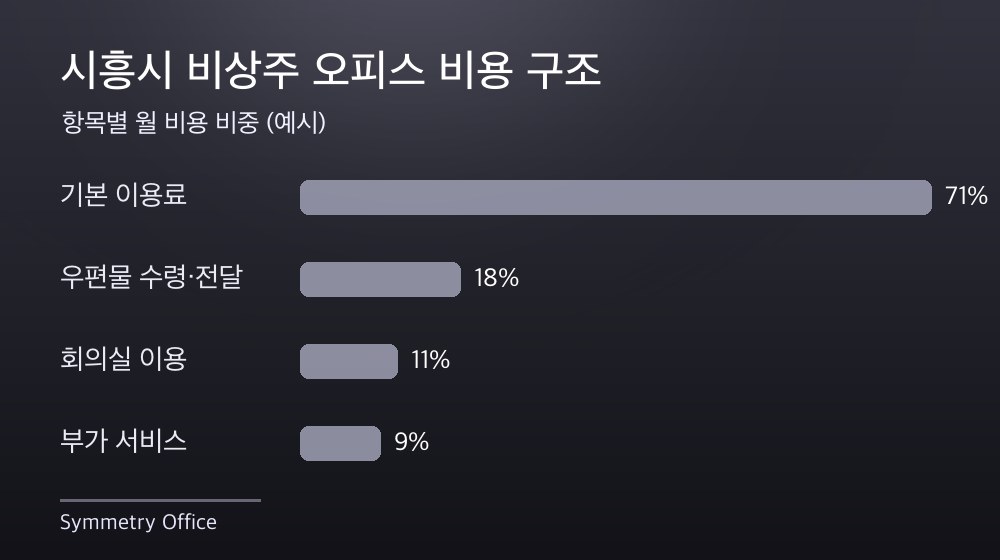 시흥시 비상주 오피스 비용 구조