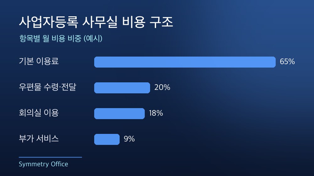 수도권 사업자등록 사무실 비용 구조