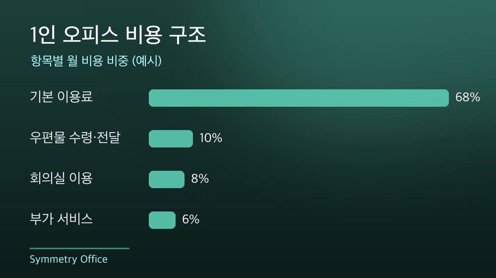 수도권 1인 오피스 비용 구조