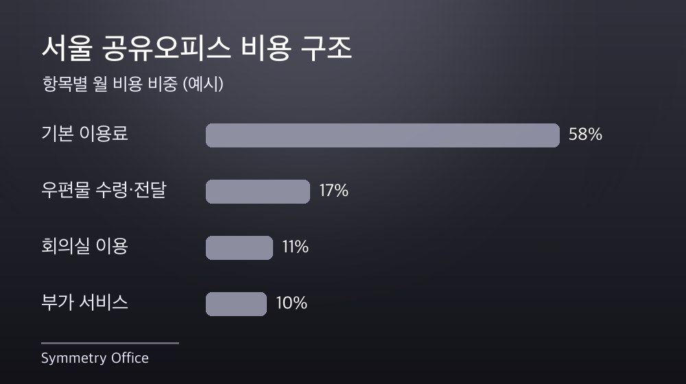 서울 공유오피스 비용 구조