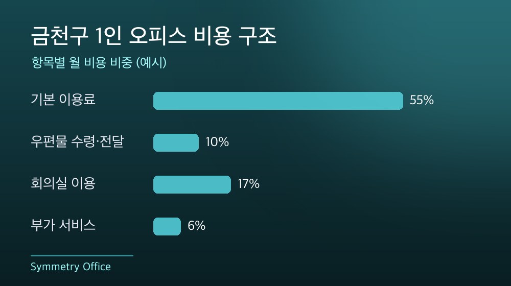 금천구 1인 오피스 비용 구조