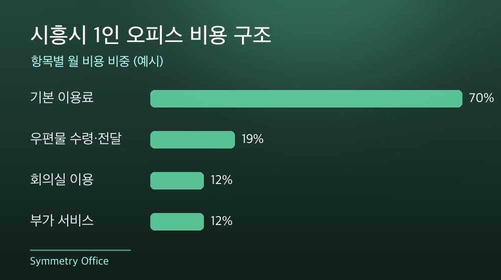 시흥시 1인 오피스 비용 구조