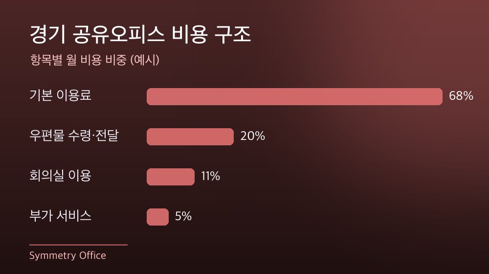 경기 공유오피스 비용 구조