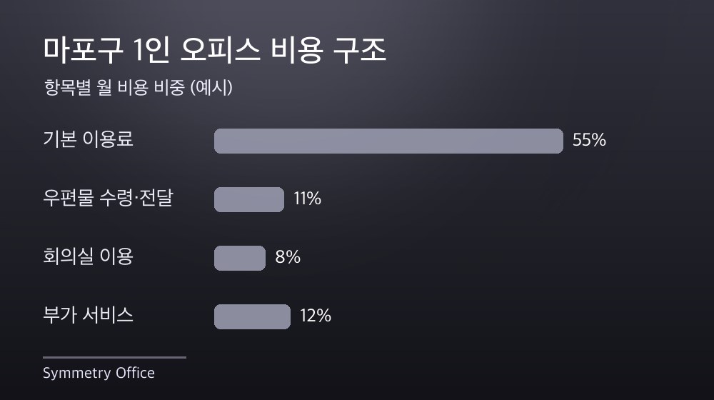 마포구 1인 오피스 비용 구조