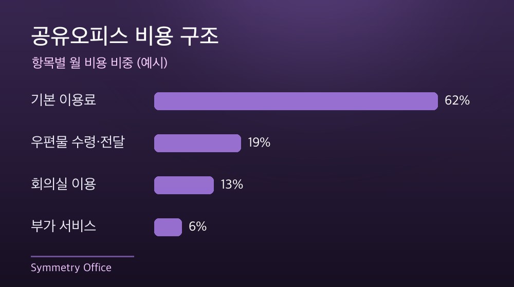 수도권 공유오피스 비용 구조