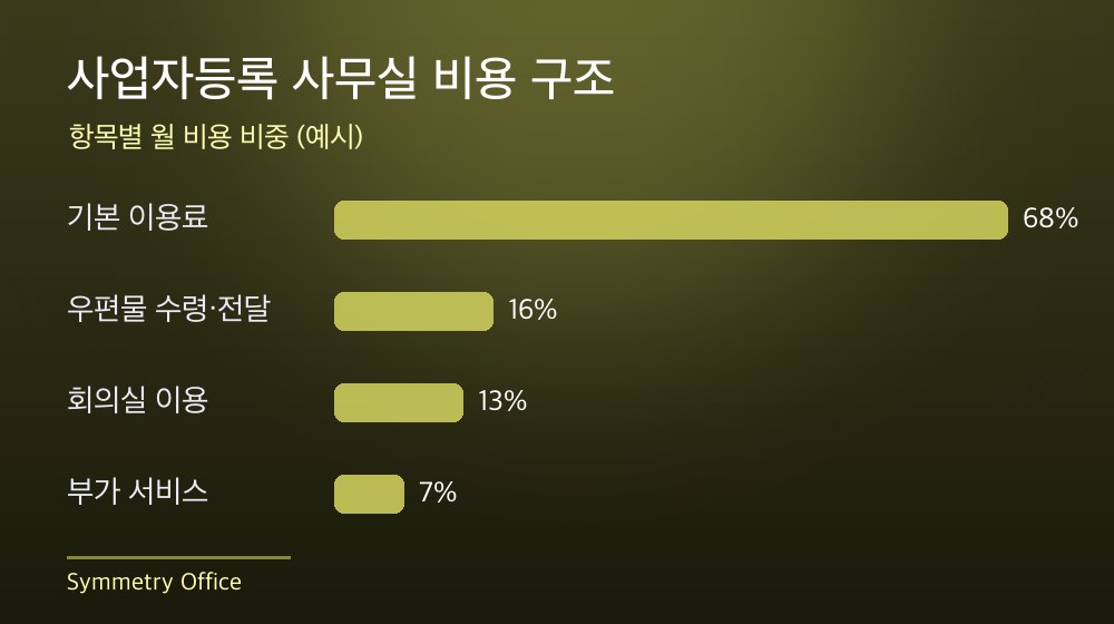 수도권 사업자등록 사무실 비용 구조