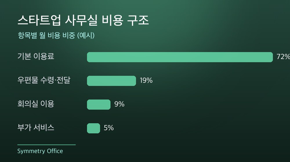 수도권 스타트업 사무실 비용 구조