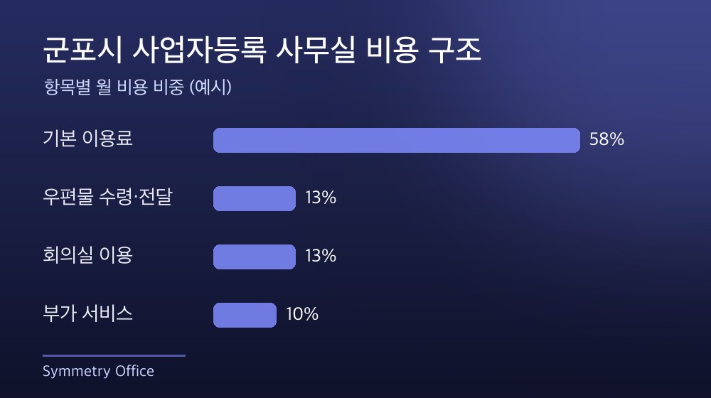군포시 사업자등록 사무실 비용 구조