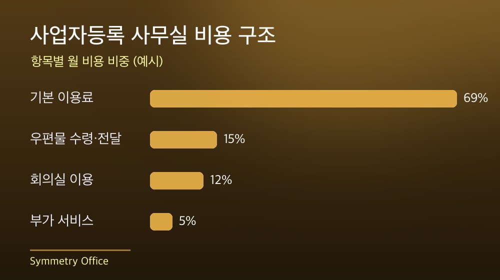 수도권 사업자등록 사무실 비용 구조