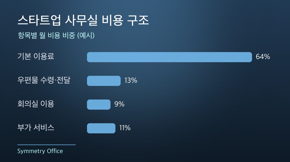 수도권 스타트업 사무실 비용 구조