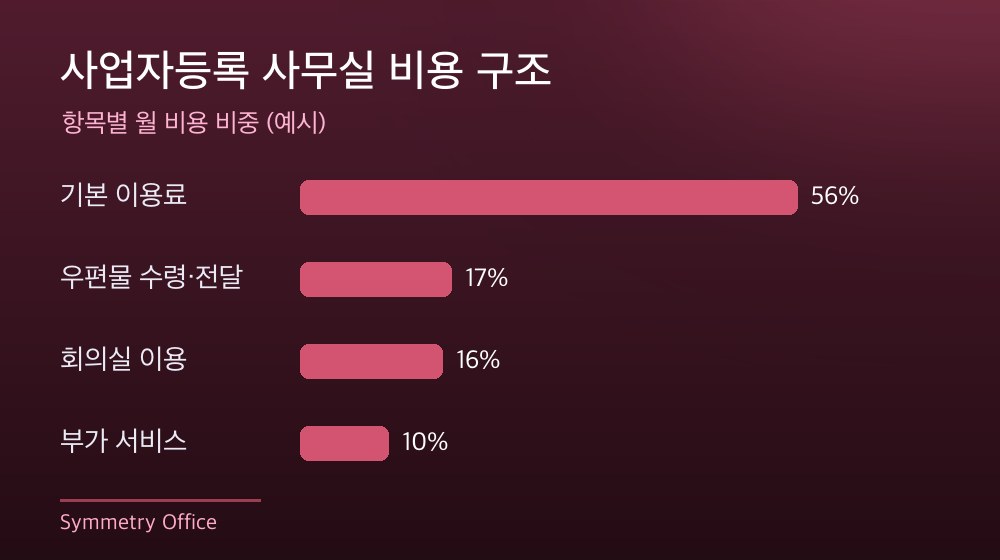 수도권 사업자등록 사무실 비용 구조