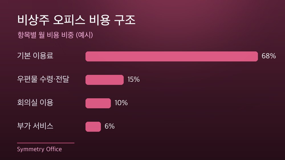 수도권 비상주 오피스 비용 구조