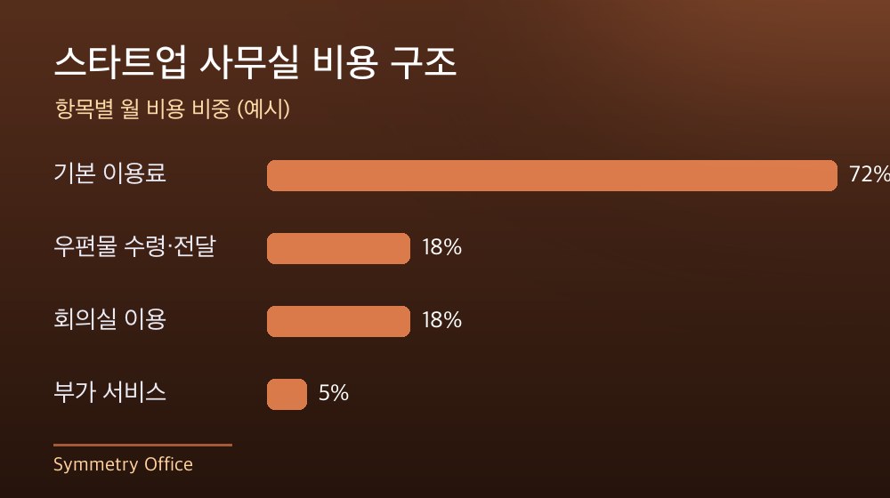 수도권 스타트업 사무실 비용 구조