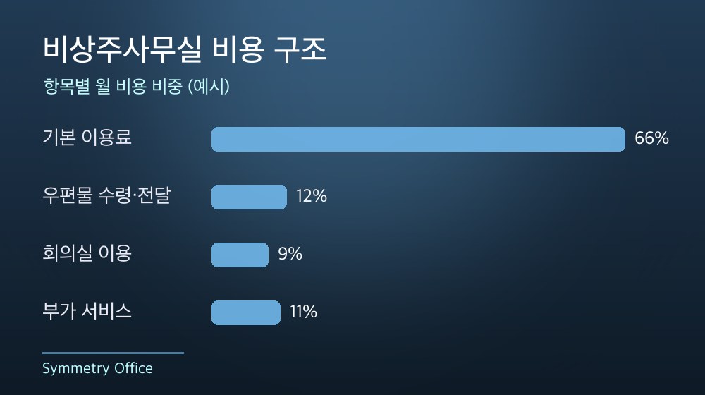 수도권 비상주사무실 비용 구조