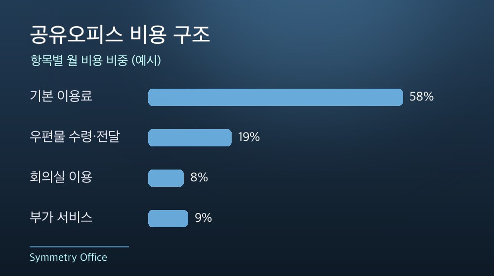 수도권 공유오피스 비용 구조