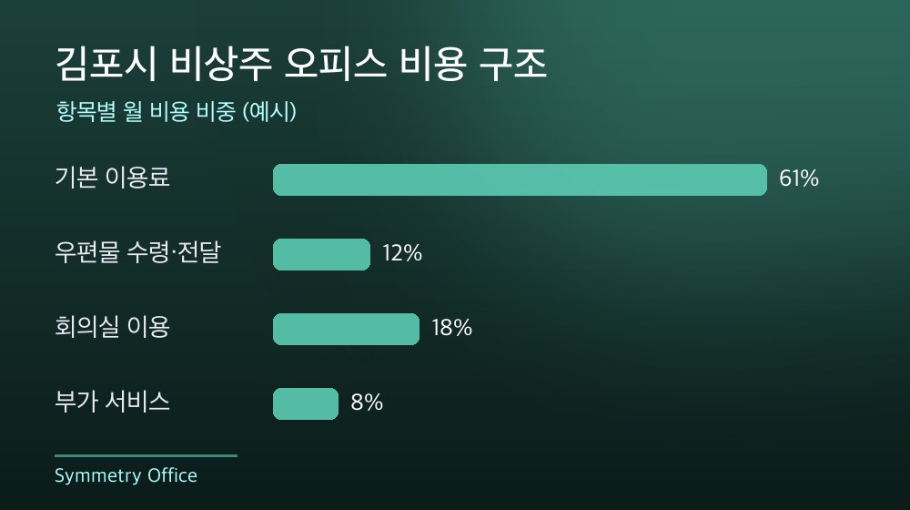 김포시 비상주 오피스 비용 구조