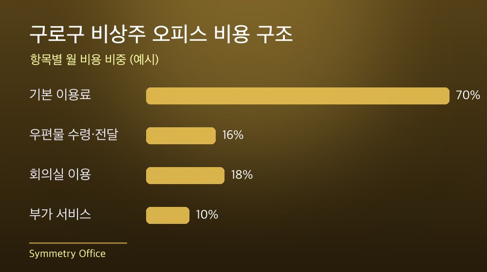 구로구 비상주 오피스 비용 구조