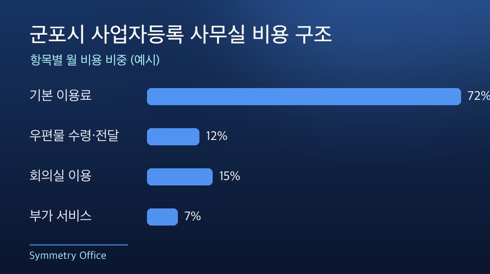 군포시 사업자등록 사무실 비용 구조
