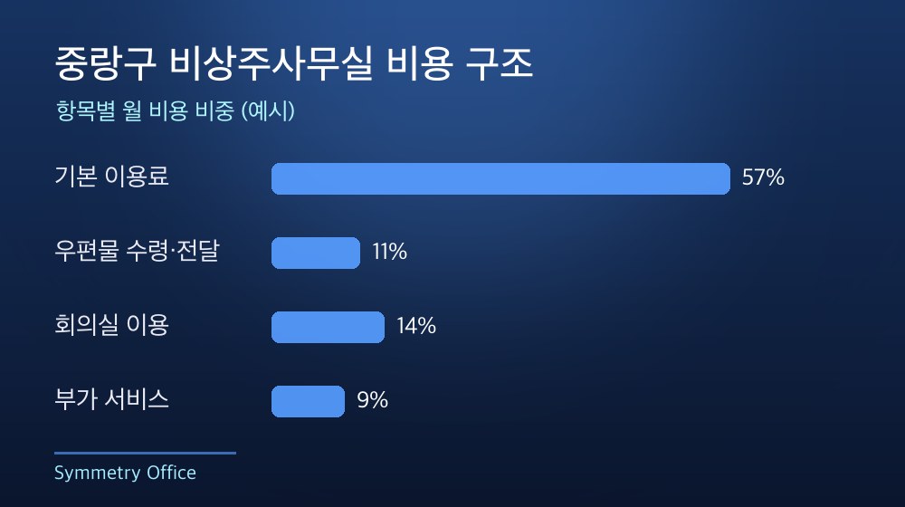 중랑구 비상주사무실 비용 구조