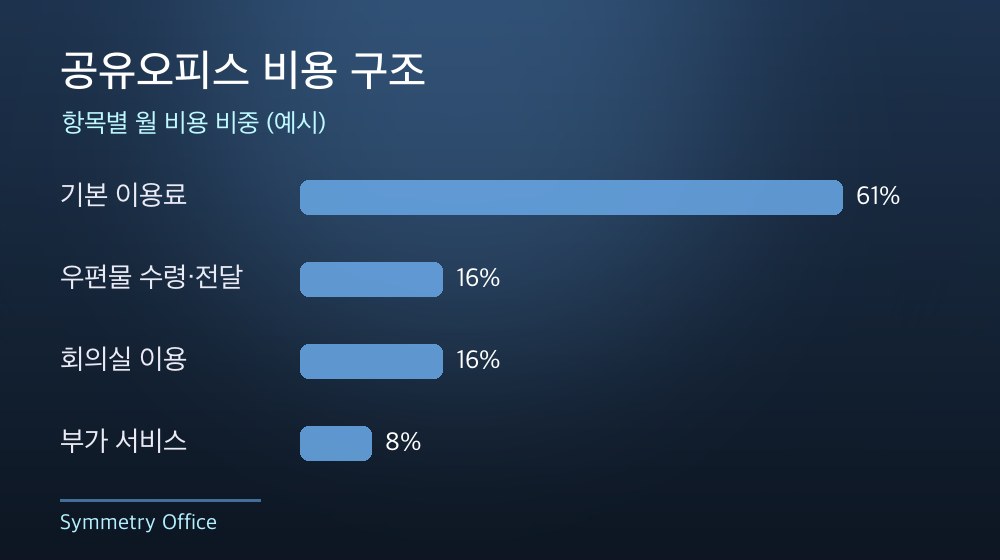 수도권 공유오피스 비용 구조