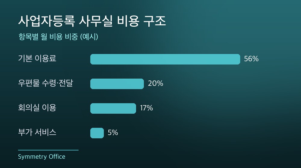 수도권 사업자등록 사무실 비용 구조