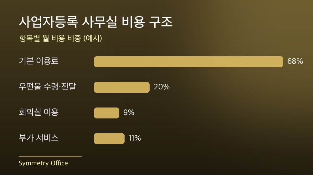 수도권 사업자등록 사무실 비용 구조