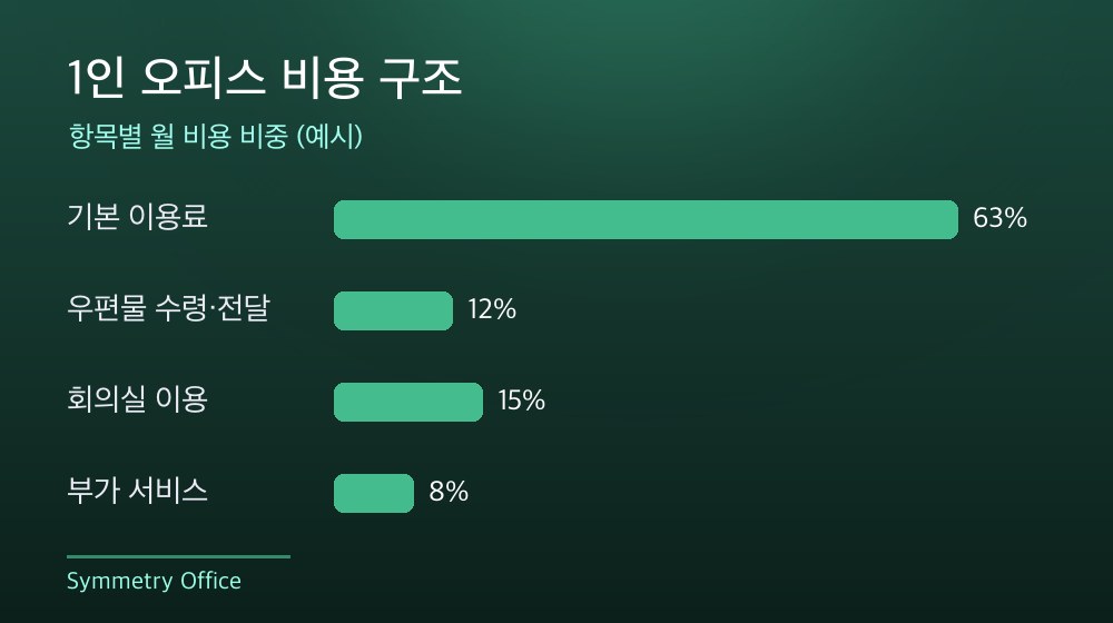 수도권 1인 오피스 비용 구조