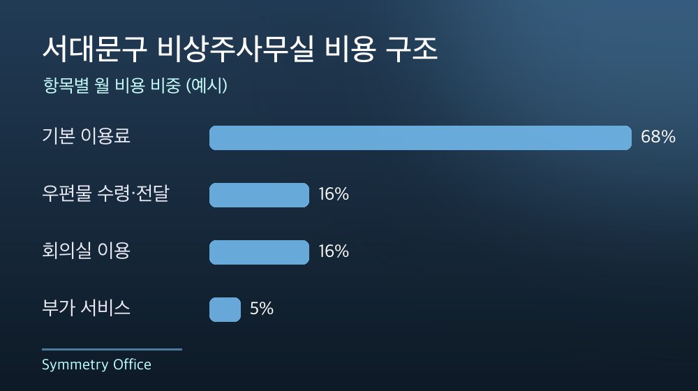 서대문구 비상주사무실 비용 구조