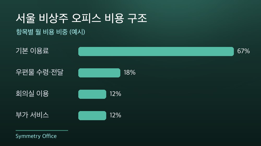 서울 비상주 오피스 비용 구조