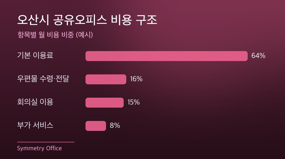 오산시 공유오피스 비용 구조