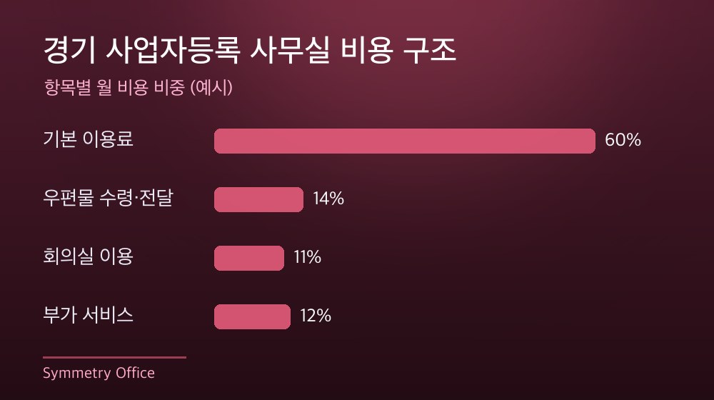 경기 사업자등록 사무실 비용 구조