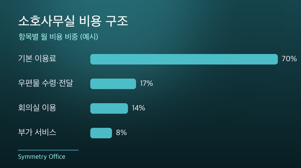 수도권 소호사무실 비용 구조
