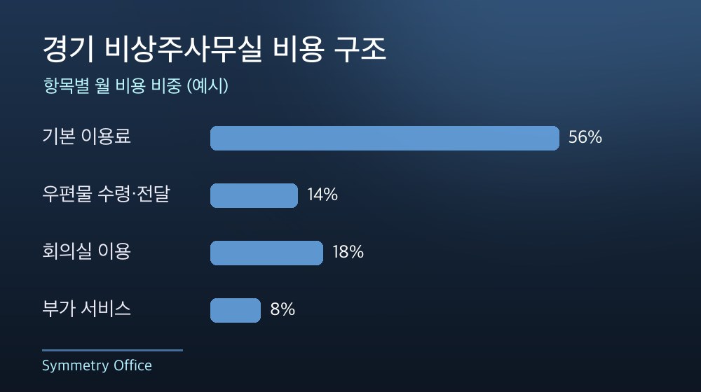 경기 비상주사무실 비용 구조