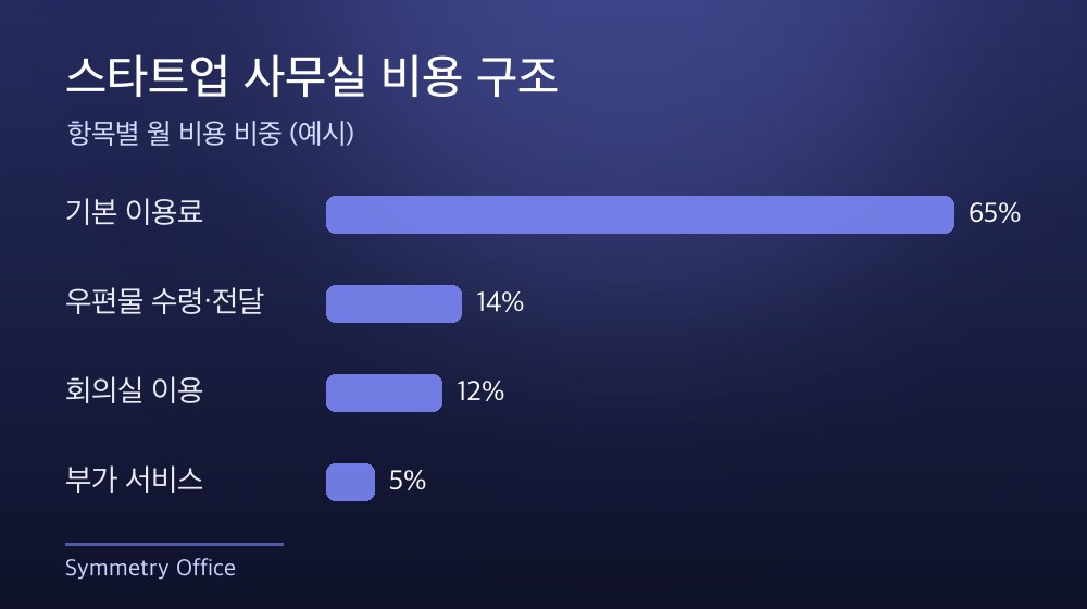 수도권 스타트업 사무실 비용 구조