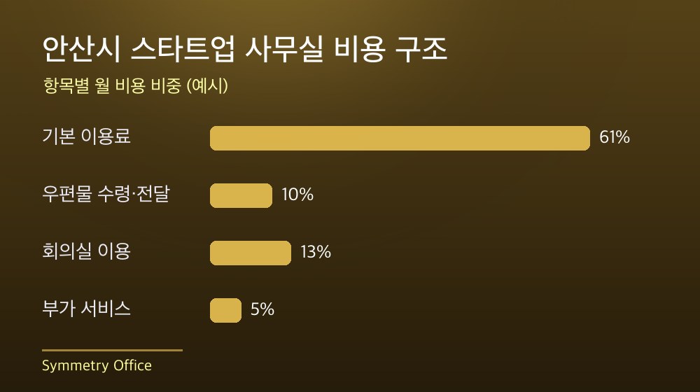 안산시 스타트업 사무실 비용 구조