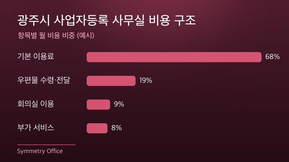 광주시 사업자등록 사무실 비용 구조