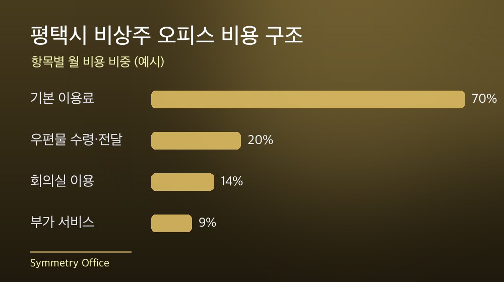 평택시 비상주 오피스 비용 구조