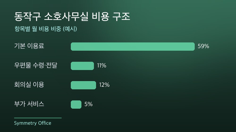 동작구 소호사무실 비용 구조