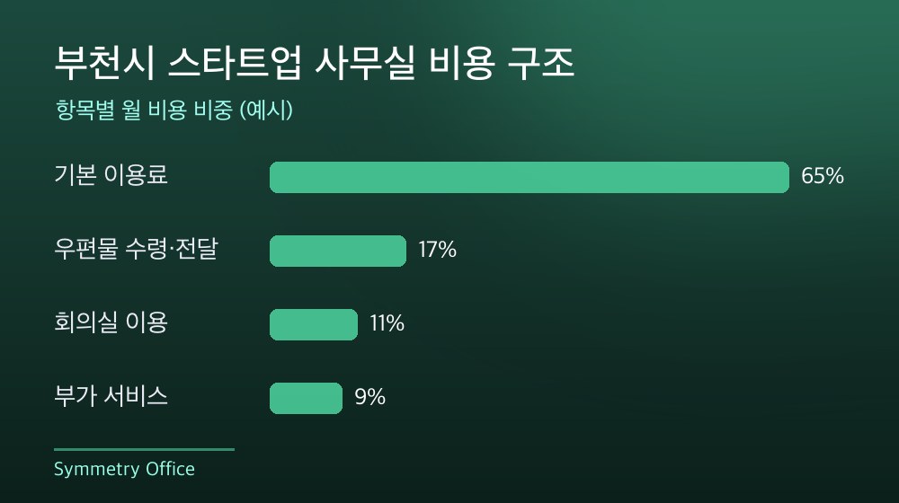 부천시 스타트업 사무실 비용 구조