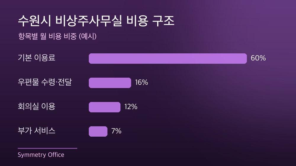 수원시 비상주사무실 비용 구조