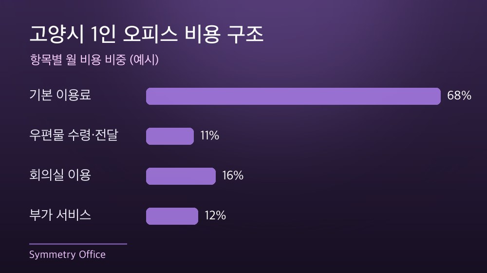 고양시 1인 오피스 비용 구조