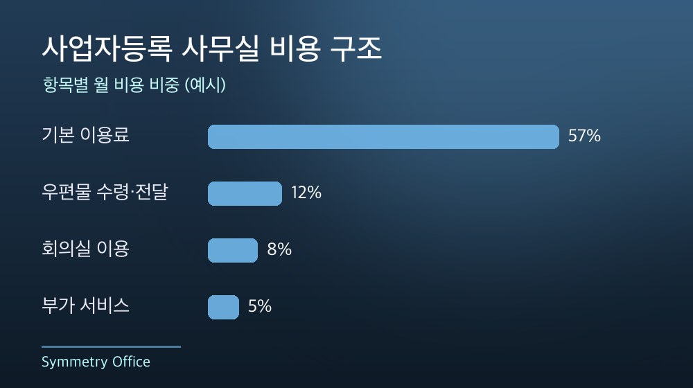 수도권 사업자등록 사무실 비용 구조