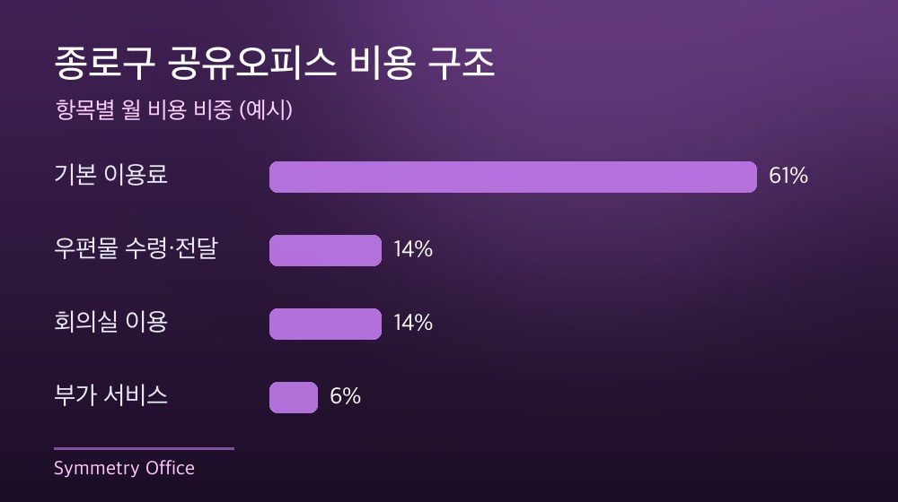 종로구 공유오피스 비용 구조