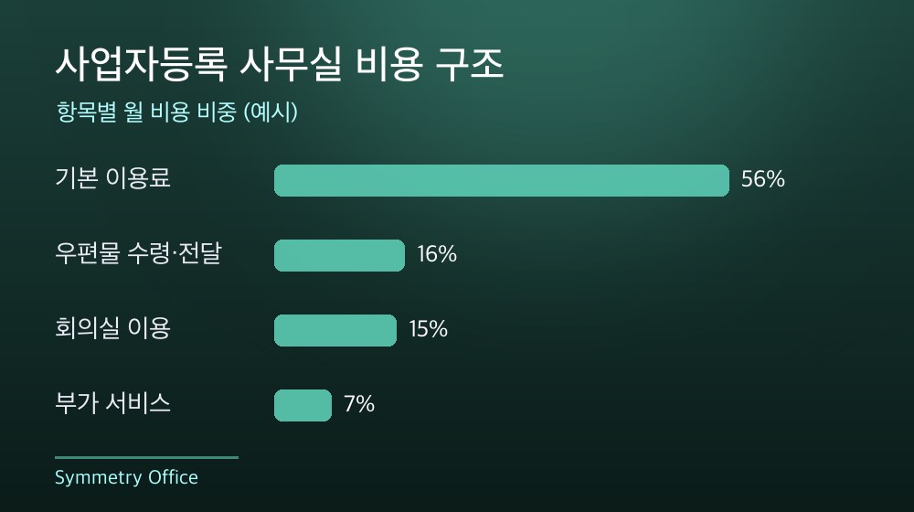 수도권 사업자등록 사무실 비용 구조