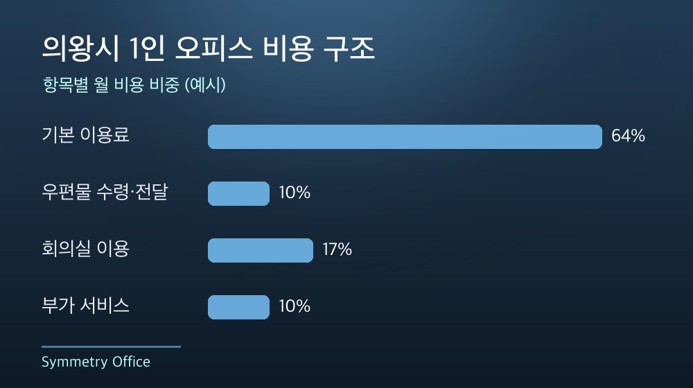 의왕시 1인 오피스 비용 구조