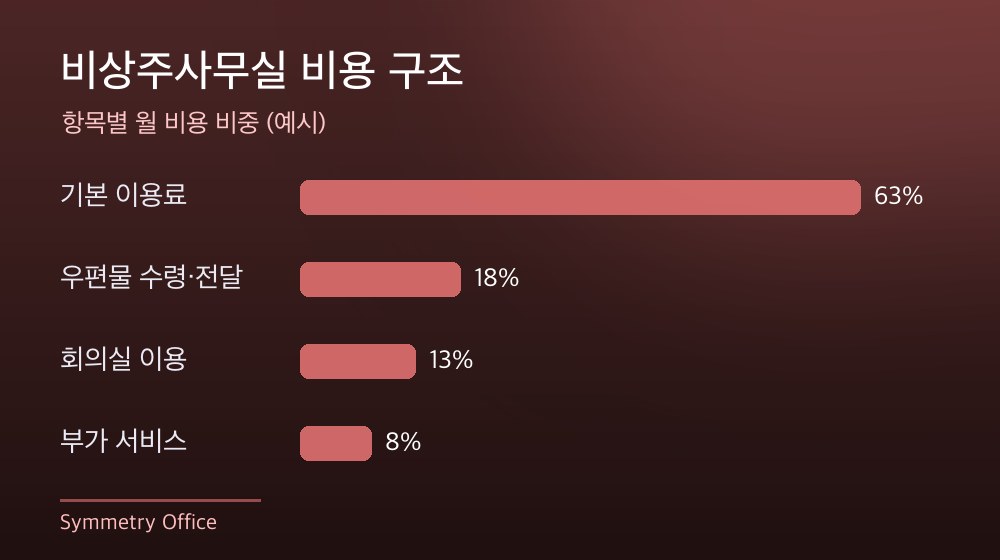 수도권 비상주사무실 비용 구조
